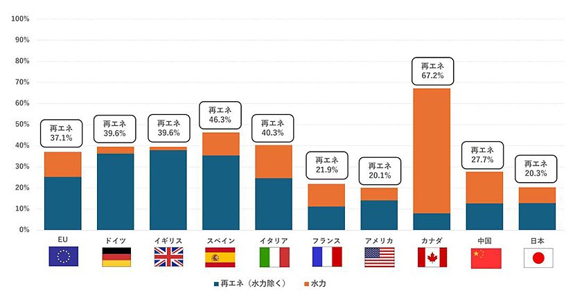 再生可能エネルギー発電比率の世界比較　イメージ