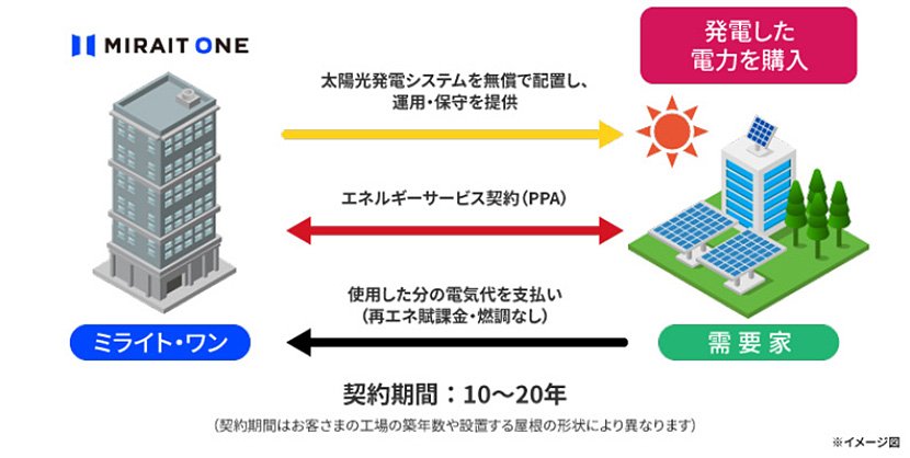 （出典：株式会社ミライト・ワン｜グリーンエネルギー事業）　イメージ