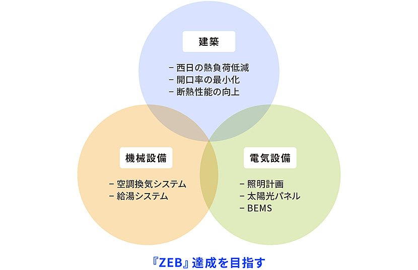 出典：株式会社ミライト・ワン｜ZEB・スマートビルソリューション　イメージ