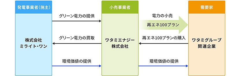 図１ ビジネススキーム 出典：株式会社ミライト・ワン｜グリーン電力の調達により、安定した再エネプラン販売を実現　イメージ