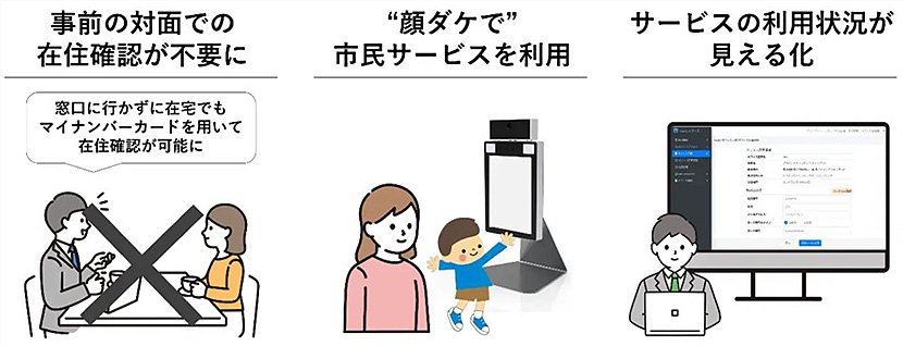 （図1）顔認証による住民サービスの利用（出典：DXYZ株式会社のプレスリリースより引用）　イメージ