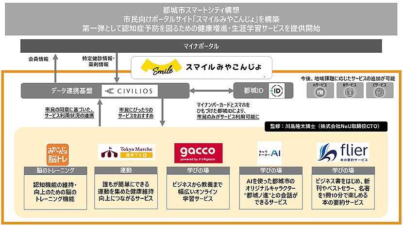 （図2）電通総研の都市OS「CIVILIOS」で構築された市民ポータルサイト「スマイルみやこんじょ」（出典：電通グループのプレスリリースより引用）　イメージ