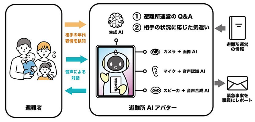 （図3）避難所をサポートするAIアバターの概要（出典：いわき市と東北大学、九州大学、イオン、イオンモールの共同発表によるプレスリリースより引用）　イメージ