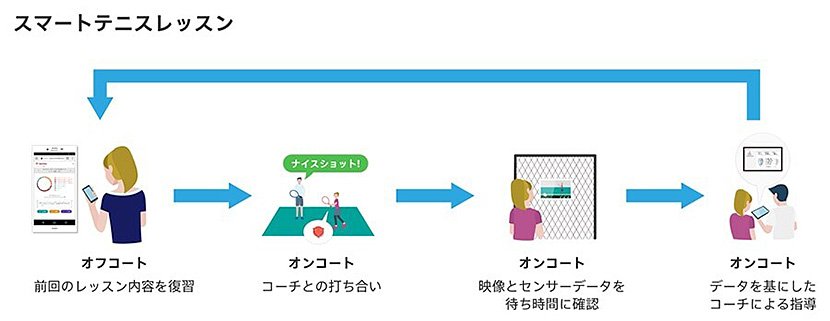 スマートテニスセンサーを活用してレッスンする「スマートテニスレッスン」(出典:ソニーのプレスリリースより) イメージ