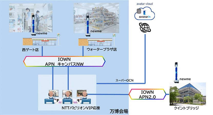 (図3)次世代情報通信基盤IOWNとアバターロボットを活用した遠隔接客(出典:NTTコミュニケーションズとセブン-イレブン・ジャパン プレスリリース) イメージ