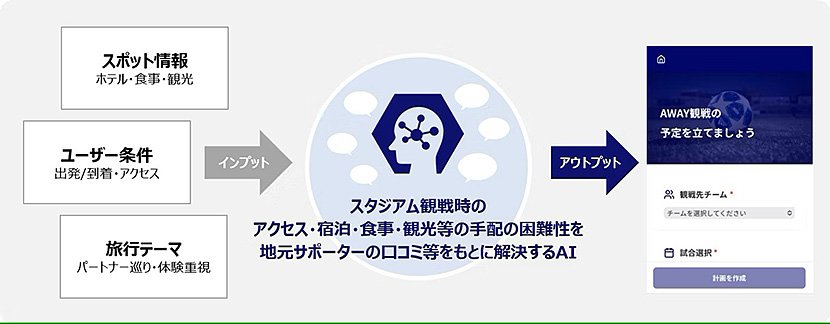(図4)アビスパ福岡がサービスで利用する生成AIのイメージ(出典:アビスパ福岡とKDDIのプレスリリース) イメージ