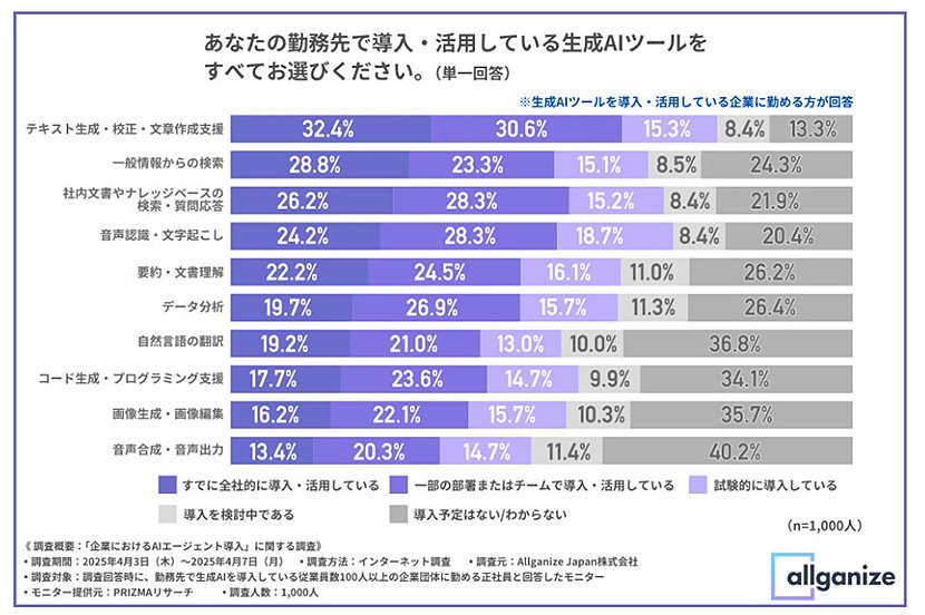 (図1)勤務先で導入・活用している生成AIツール(出典:Allganize Japan) イメージ