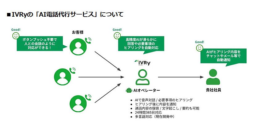 (図3)「IVRy」の概要(出典:IVRy) イメージ