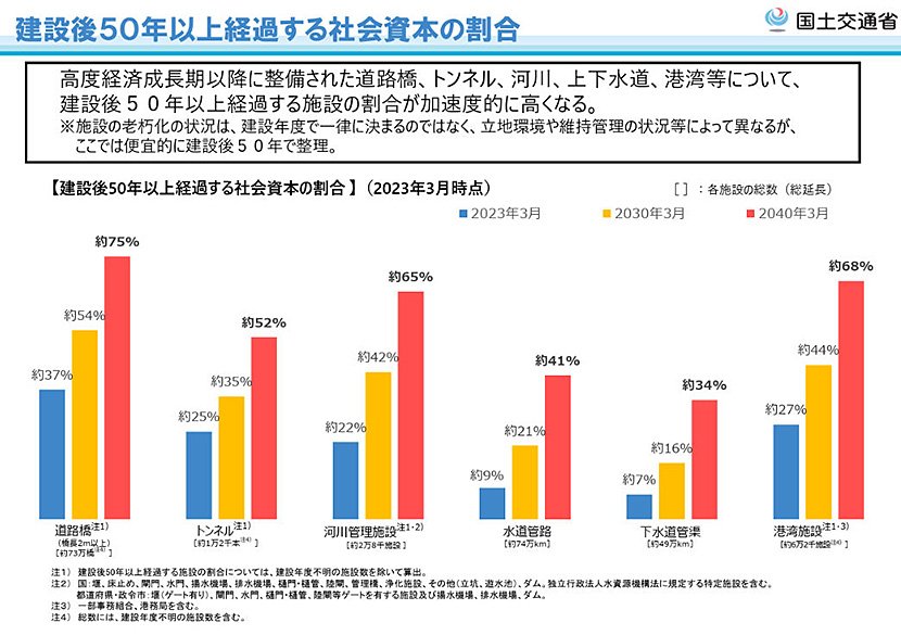 (図1)2023年3月時点の建設後50年以上経過する社会資本の割合(出典:国土交通省) イメージ