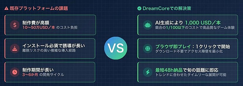 (図1)AIゲーム生成プラットフォーム「DreamCore」の特徴(出典:NEIGHBOR プレスリリース) イメージ