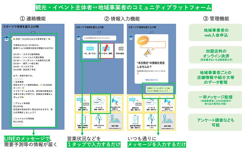 (図1)コミュニティプラットフォーム(出典:ナビタイムジャパン) イメージ