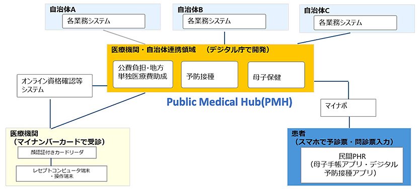 (図1)自治体・医療機関の情報連携基盤(出典:デジタル庁 資料) イメージ
