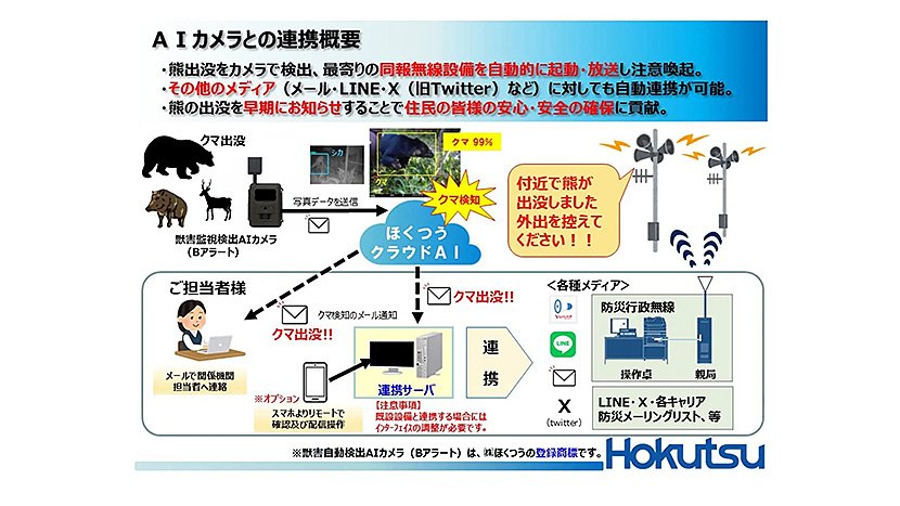 （図1）AIカメラとの連携の概要（出典：ほくつう）　イメージ