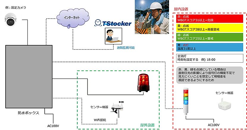 （図4）TStockerクラウドサービス　熱中症対策ソリューション（出典：スリーフィールズ）　イメージ