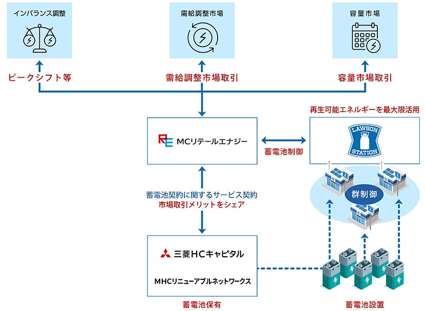 （図1）スキーム図（出典：ローソン）　イメージ