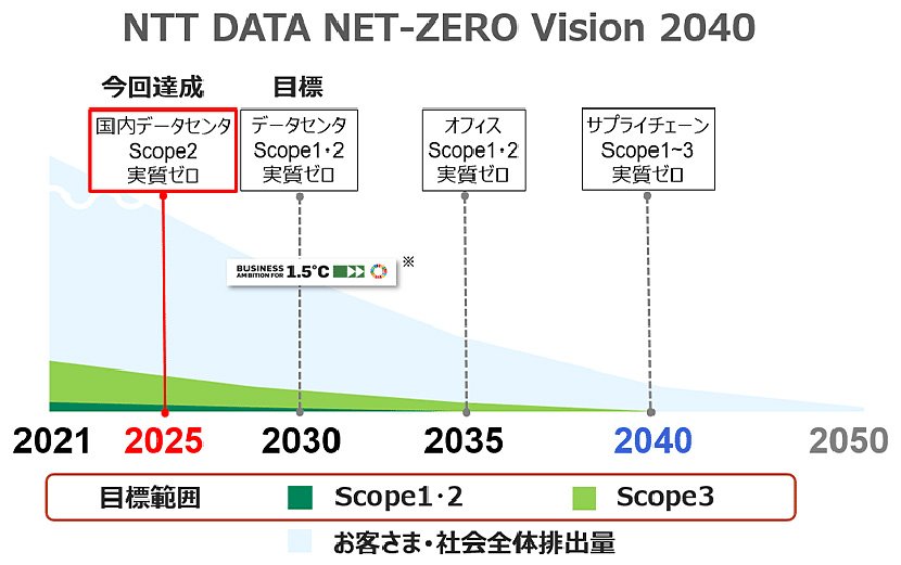 (図1)NTTデータが目指す2040年までの目標と温室効果ガスの削減イメージ(出典:NTTデータグループ プレスリリース) イメージ