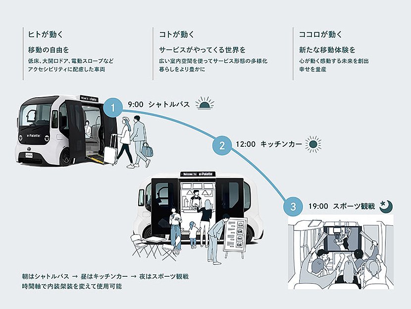 (図2)e-Paletteが提供するマルチな移動体験(出典:トヨタ プレスリリース) イメージ