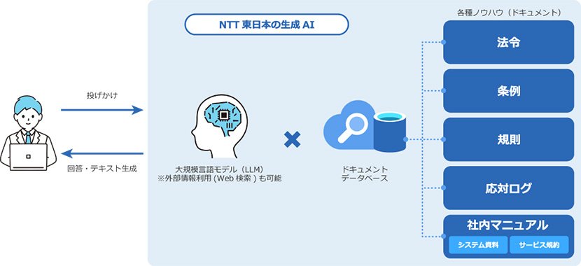 （図1）NTT東日本の生成AIサービス（出典：NTT東日本 ホームページ）　イメージ