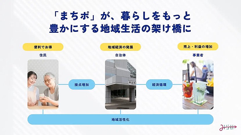（図3）地域ポイントで活性化する「まちポ」（出典：みらい プレスリリース）　イメージ