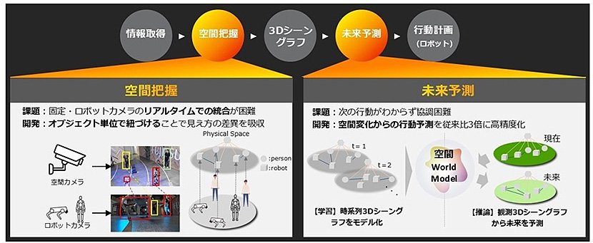 カメラ映像からの空間把握と空間内の人・ロボット・モノの未来の状態を予測する空間World Model（出典：富士通）　イメージ