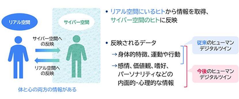 （図1）ヒューマンデジタルツインの概念（出典：NECソリューションイノベータのプレスリリースより）　イメージ