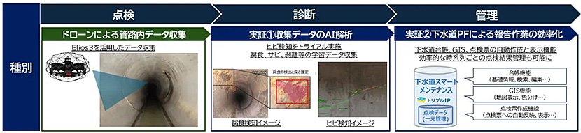 一気通貫の点検・診断・管理イメージ（出典：NTT東日本）　イメージ