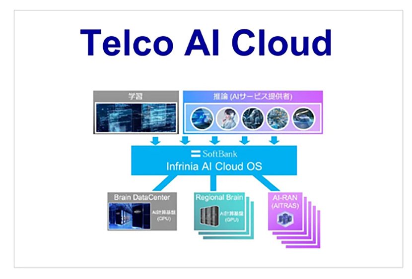 Telco AI Cloudの概要出典:ソフトバンクWEBサイトより イメージ