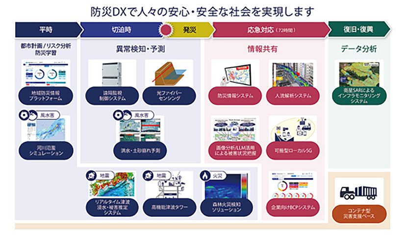 NECの防災ソリューション 出典:NEC Webサイト イメージ