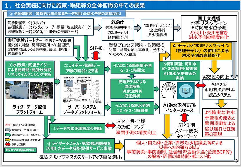 出典:革新的な統合気象データを用いた洪水予測の高精度化 令和7年4月国土交通省 イメージ