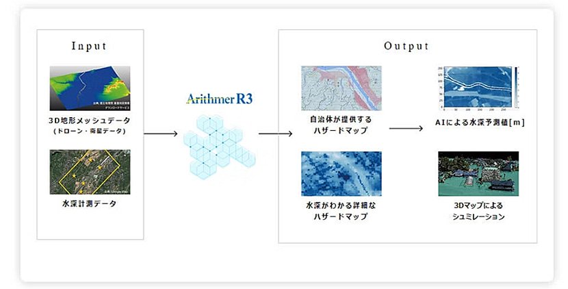浸水AIの技術紹介 出典:Arithmer Webサイト イメージ