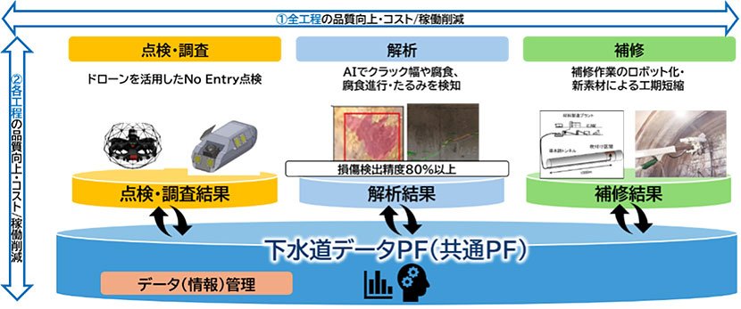 下水道管路維持管理の「工程一体化DXモデル」出典：株式会社ジャパン・インフラ・ウェイマーク　2026年8月7日　プレスリリース　イメージ