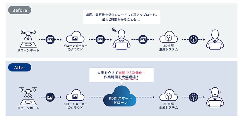 自動3次元化機能の概要出典：KDDI　2026年8月7日　ニュースリリース　イメージ