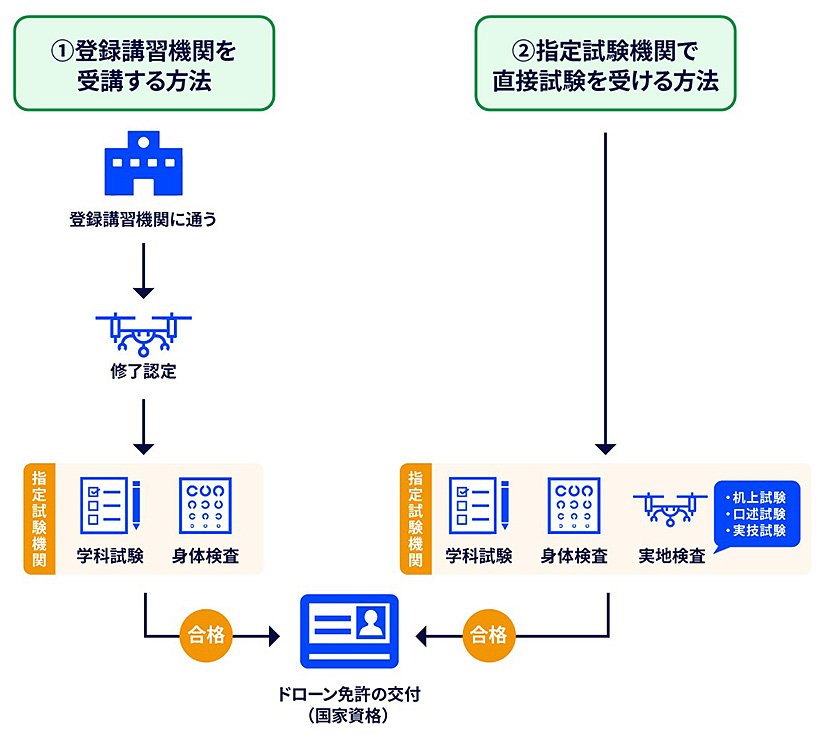 ドローン国家資格を取得する方法 イメージ