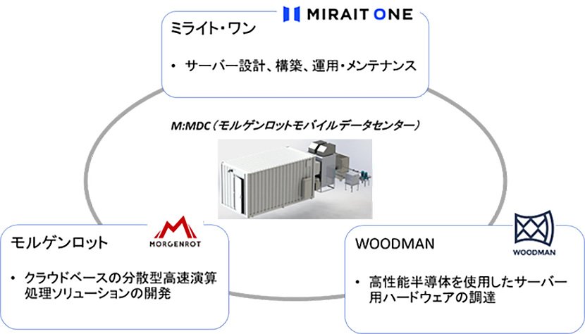 事例|株式会社ミライト・ワン池袋技術センターに「M:MDC(モルゲンロットモバイルデータセンター)」を設置 イメージ
