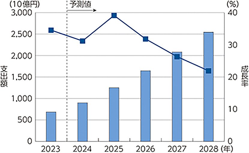 国内AIシステムの市場規模(支出額)及び予測 (出典:総務省「令和6年度版情報通信白書」) イメージ