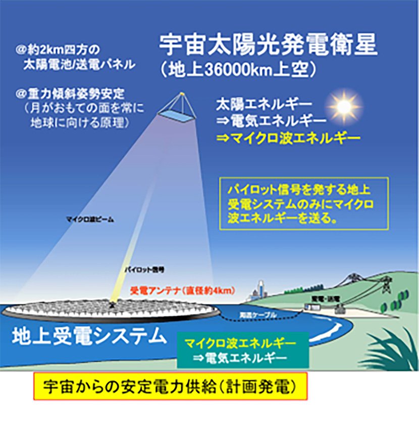 (図3)出典:経済産業省 製造産業局 宇宙産業室 一般財団法人宇宙システム開発利用推進機構「宇宙太陽光発電における無線送受電技術の高効率化に向けた研究開発の概要(中間評価)」 イメージ