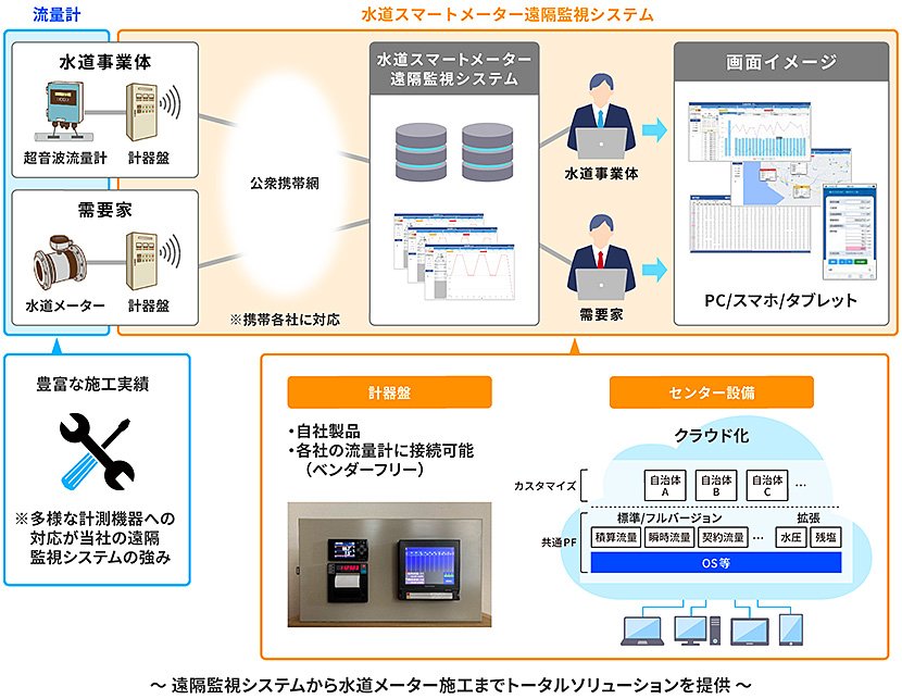 水道スマートメーターの導入 イメージ