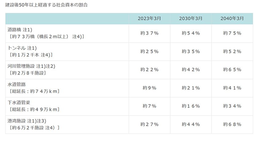 出典:国土交通省「社会資本の老朽化の現状と将来 - インフラメンテナンス情報」 イメージ