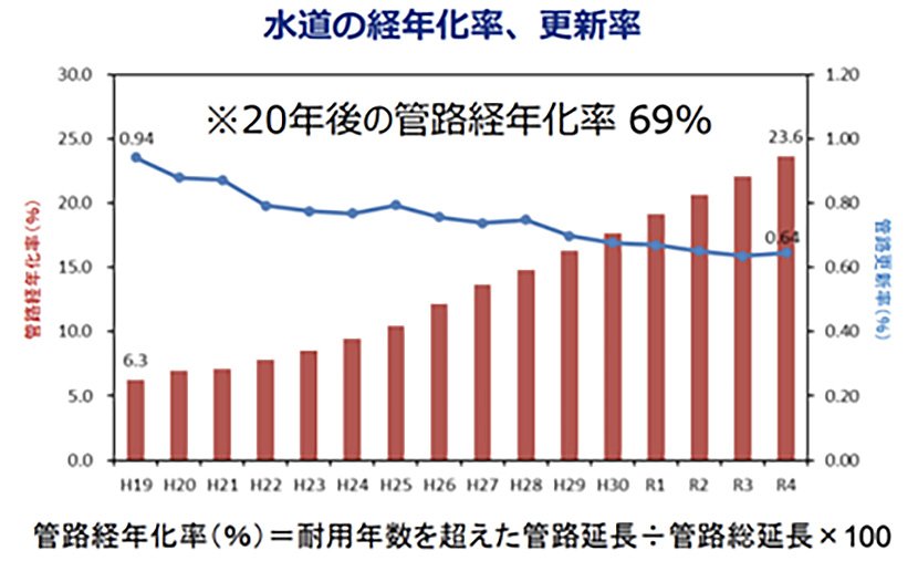 出典：令和７年度上下水道関係予算の概要｜国土交通省　イメージ