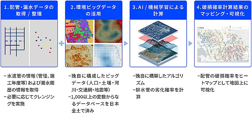 AIによる水道管の劣化診断 イメージ