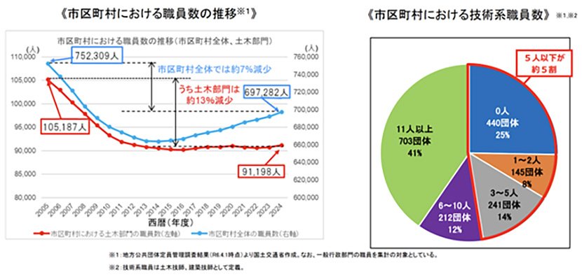 出典：インフラの老朽化対策について｜国土交通省　イメージ