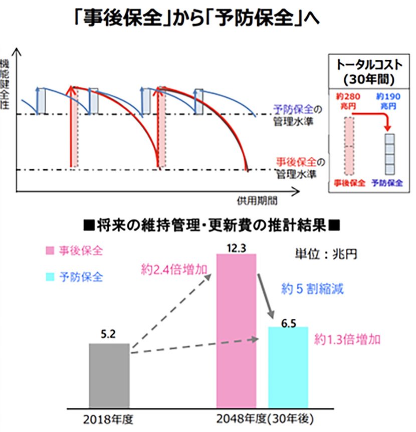 出典：インフラの老朽化対策について｜国土交通省　イメージ