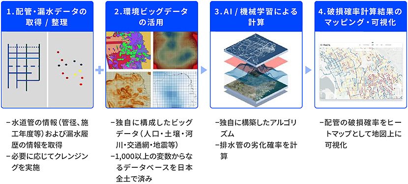 AIによる水道管の劣化診断 イメージ