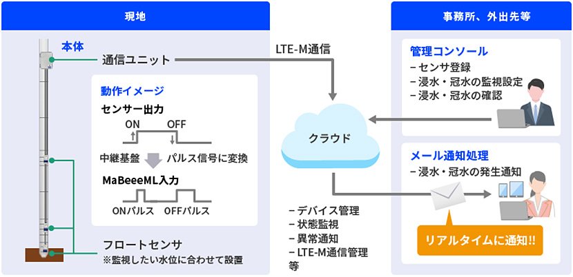 冠水センサシステム イメージ