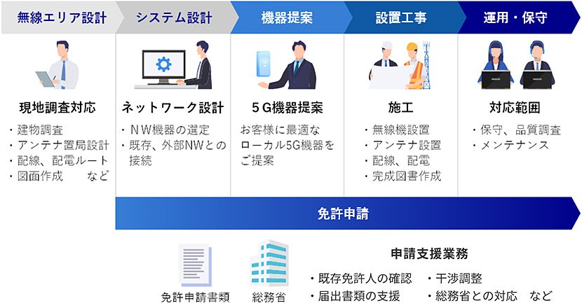 ローカル5G イメージ