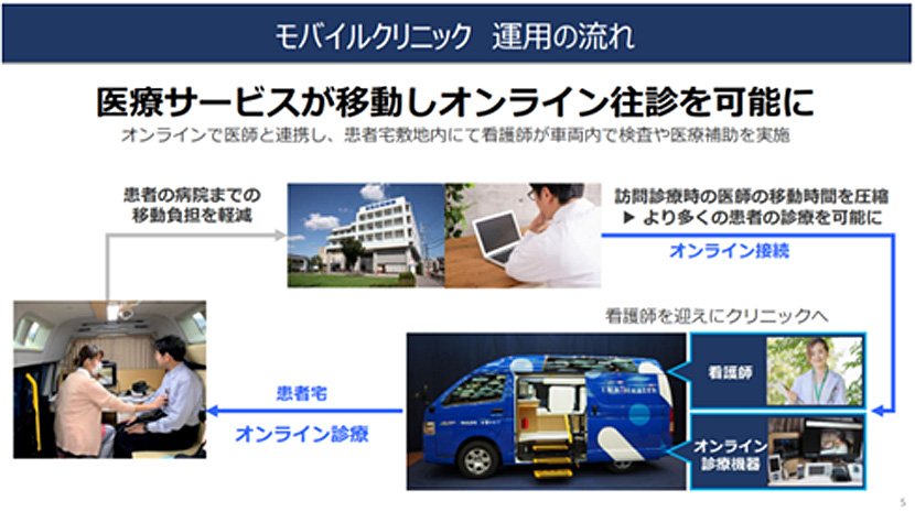(出典:内閣府「伊那市モバイルクリニック事業 現状の課題と規制改革要望」) イメージ