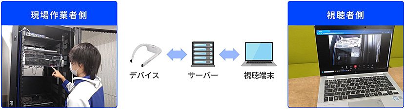 ウェアラブルデバイスによる遠隔作業支援 イメージ