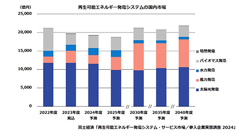 世界と日本の再生可能エネルギー市場規模 イメージ