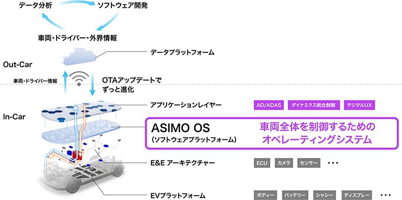 Honda独自のビークルOS「ASIMO OS」　（出典：HONDA WEBサイト）　イメージ