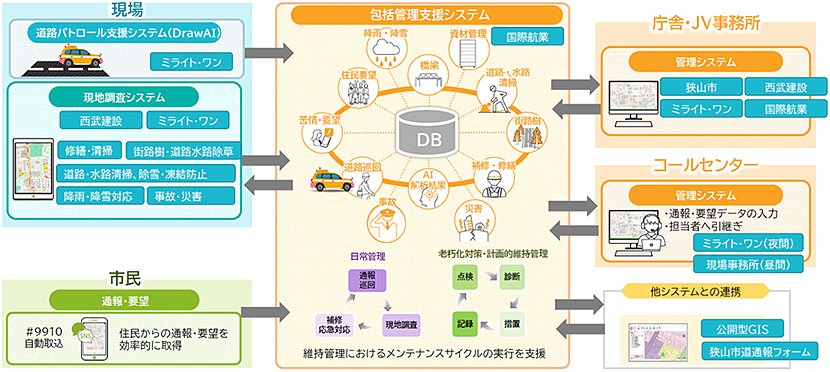 AIを活用した道路管理の効率化 イメージ